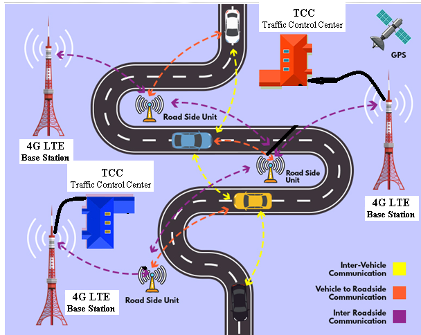 How Wireless Network Sensors Going to Impact the VANET System in a Smart City